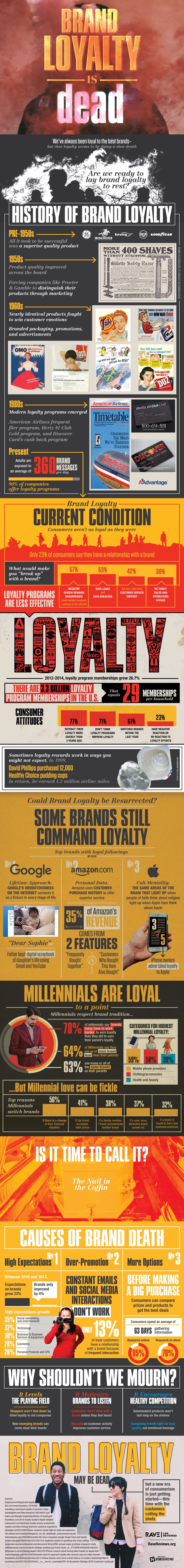 Is Brand Loyalty Dead?
