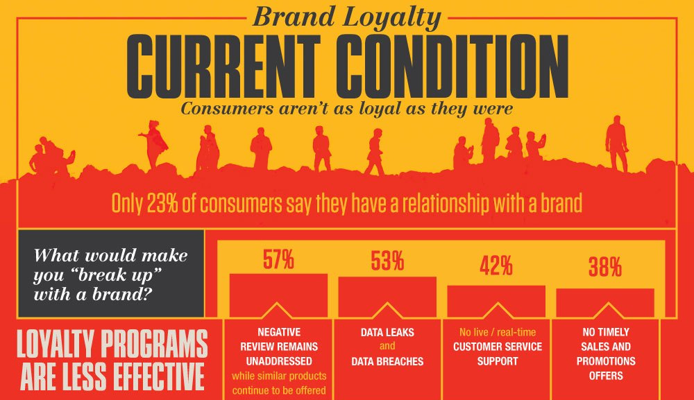Is Customer Loyalty Dead?