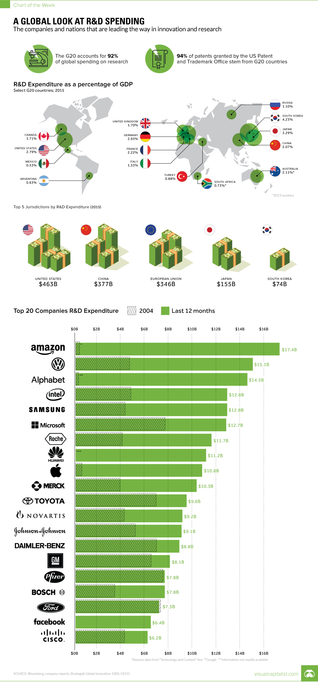 Chart: The Global Leaders in R&D Spending, by Country and Company