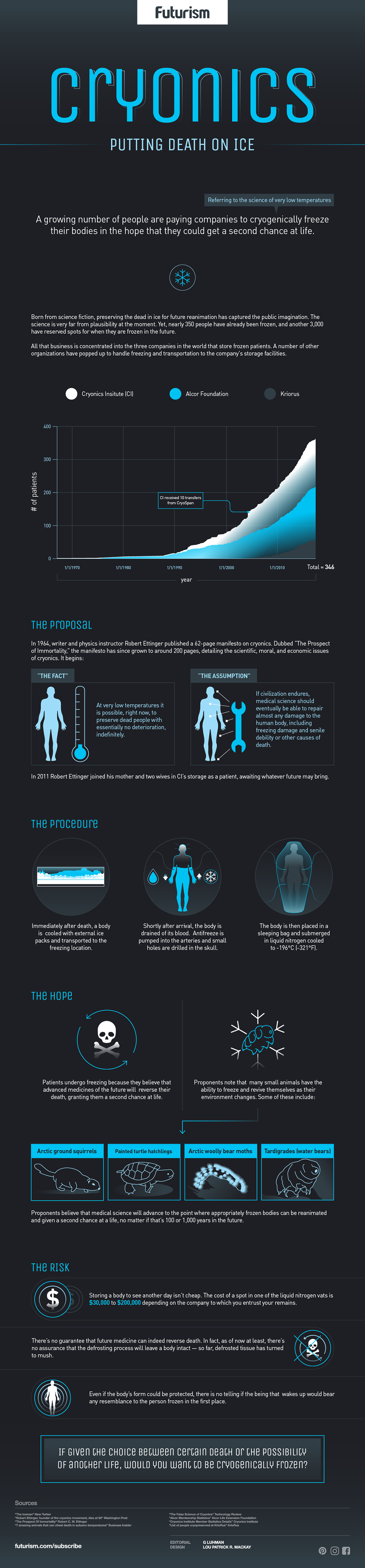 Cryonic Infographic