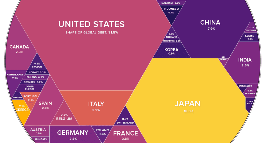 Infographic 63 Trillion of World Debt in One Visualization