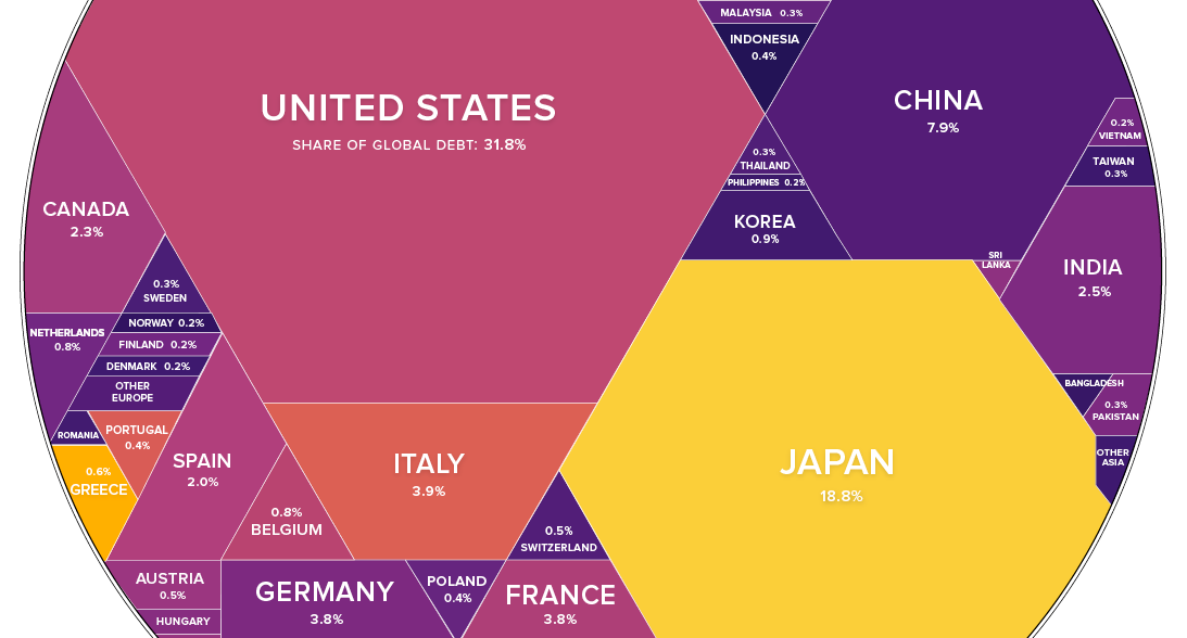 World Country Debt Chart