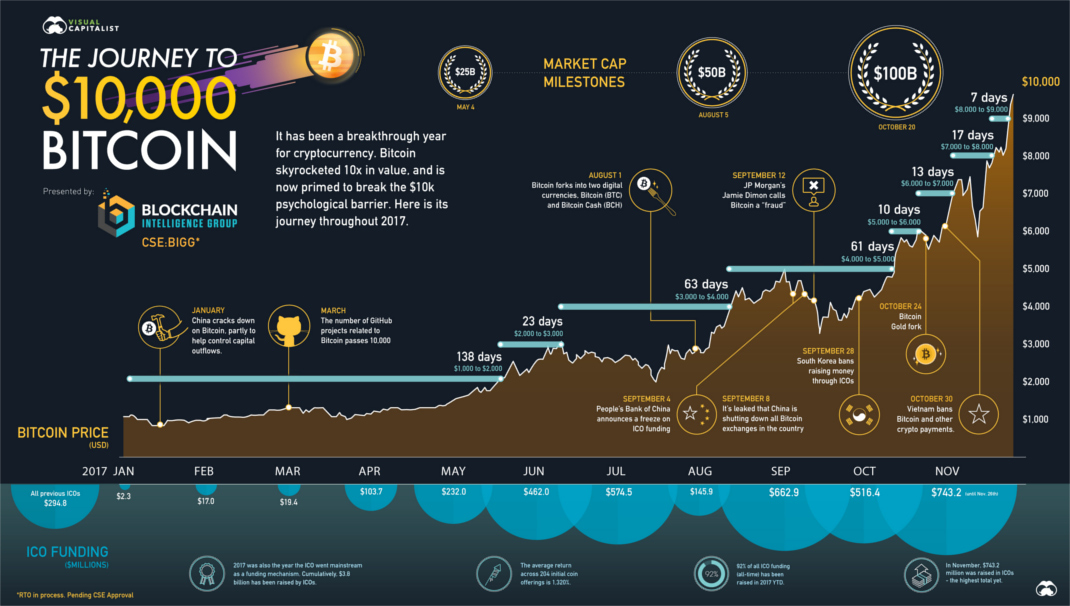Bitcoin kaina 2021 m