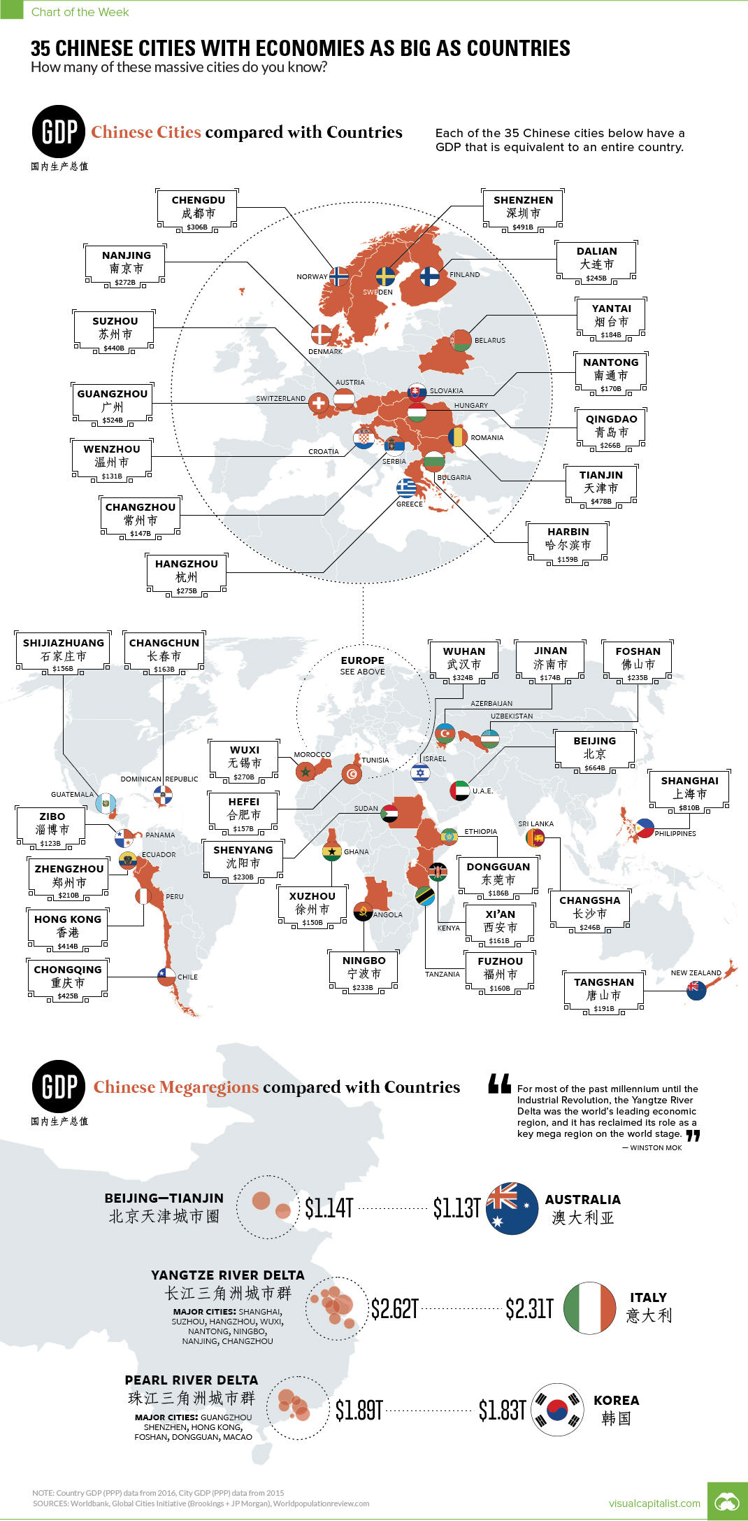 35 Chinese Cities With Economies As Big as Countries