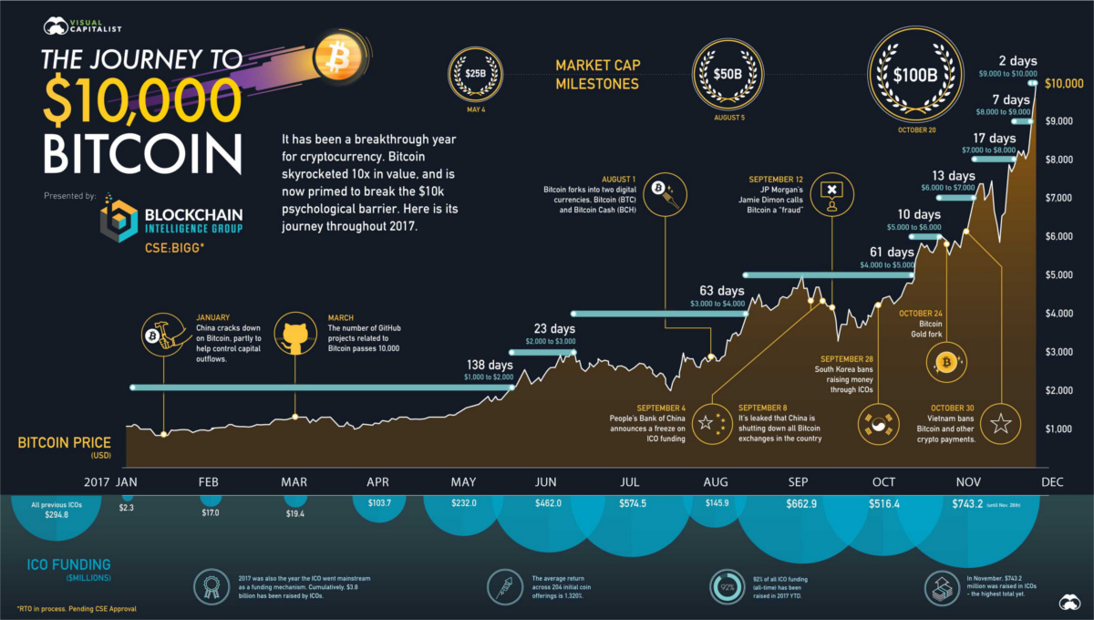 Prezzo storico del bitcoin