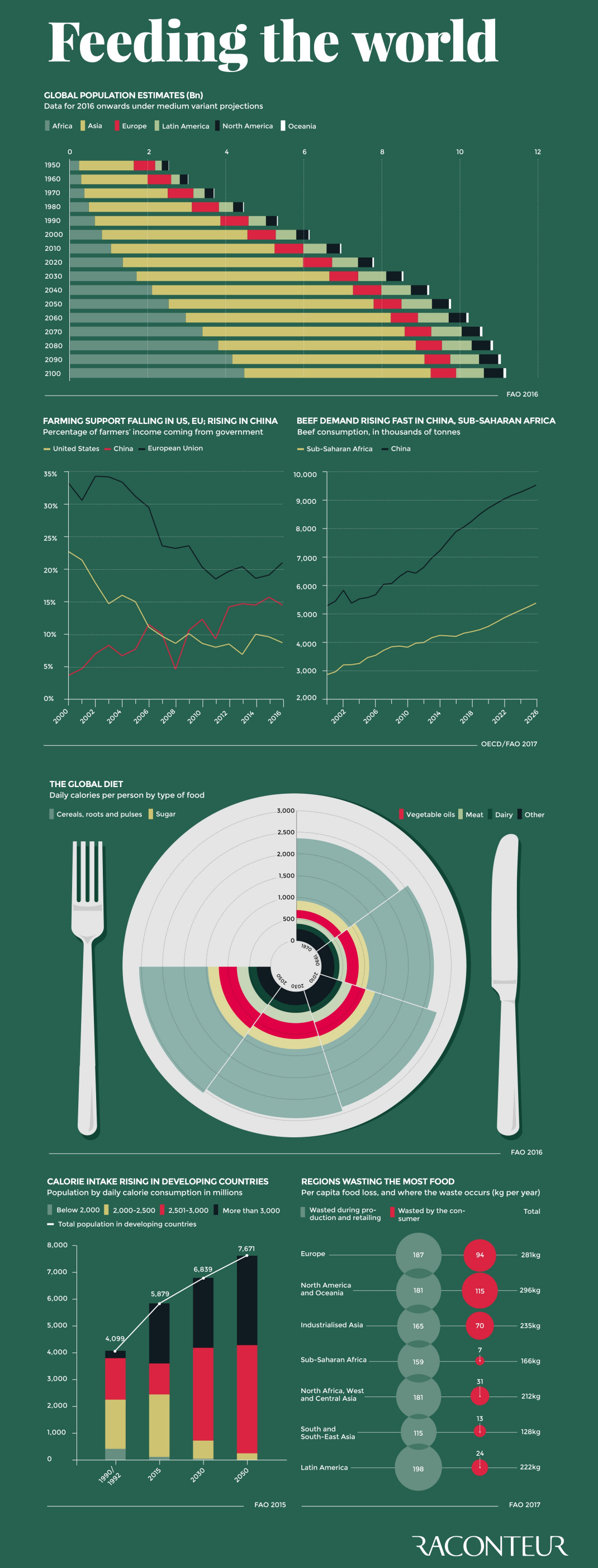 Visualizing a Rapidly Changing Global Diet