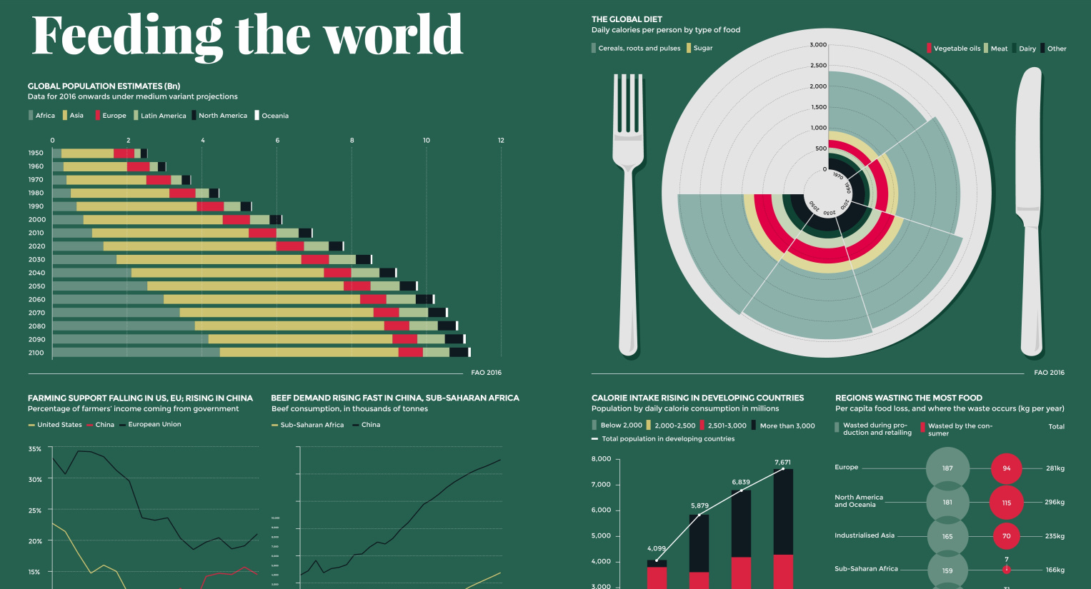 Infographic Visualizing a Rapidly Changing Global Diet