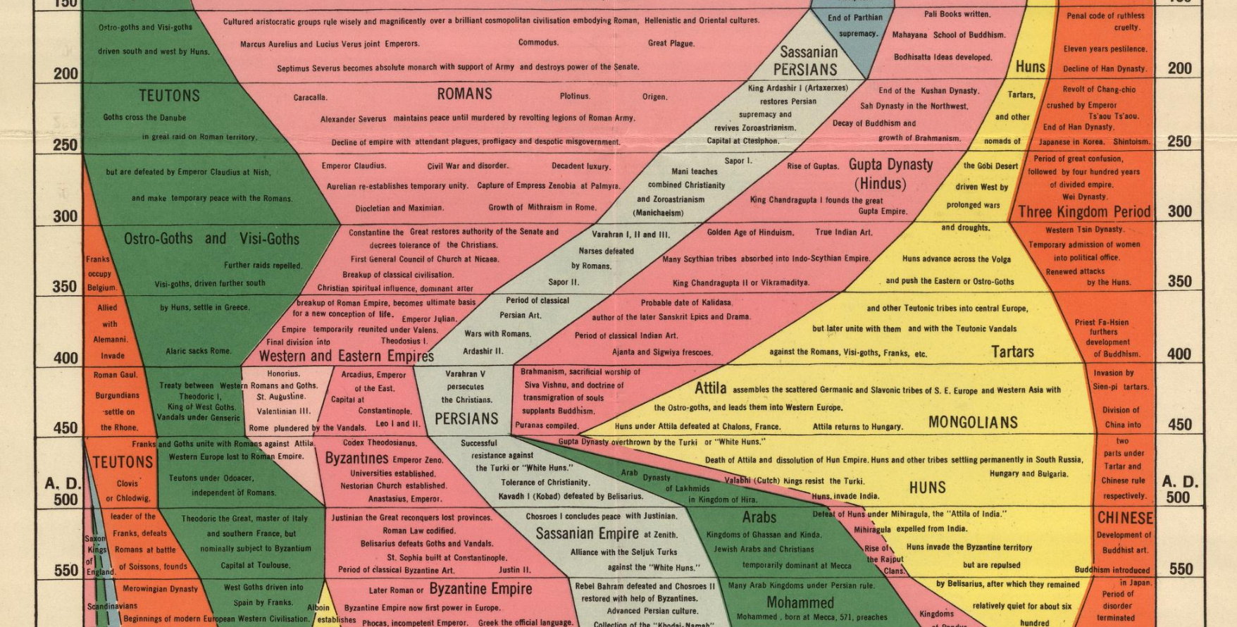 Ap World History Timeline Chart