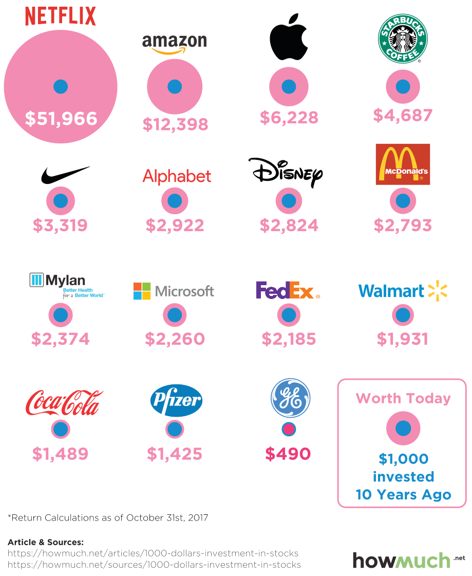A Decade Later: What $1,000 Invested in These Companies is Worth Today