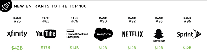 Biggest Movers in Tech