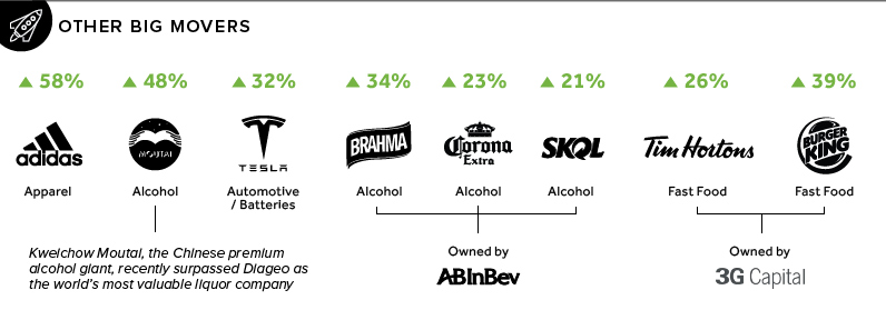 Biggest Movers in Tech