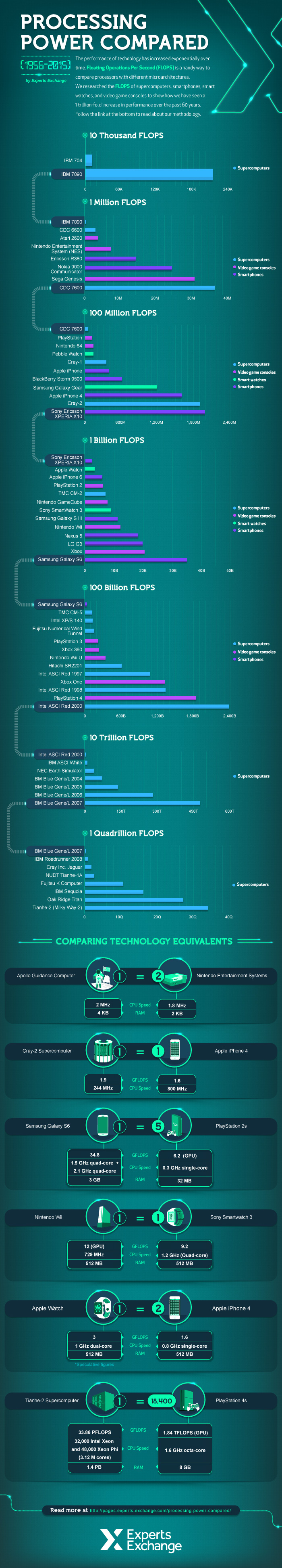 Visualizing the Trillion-Fold Increase in Computing Power