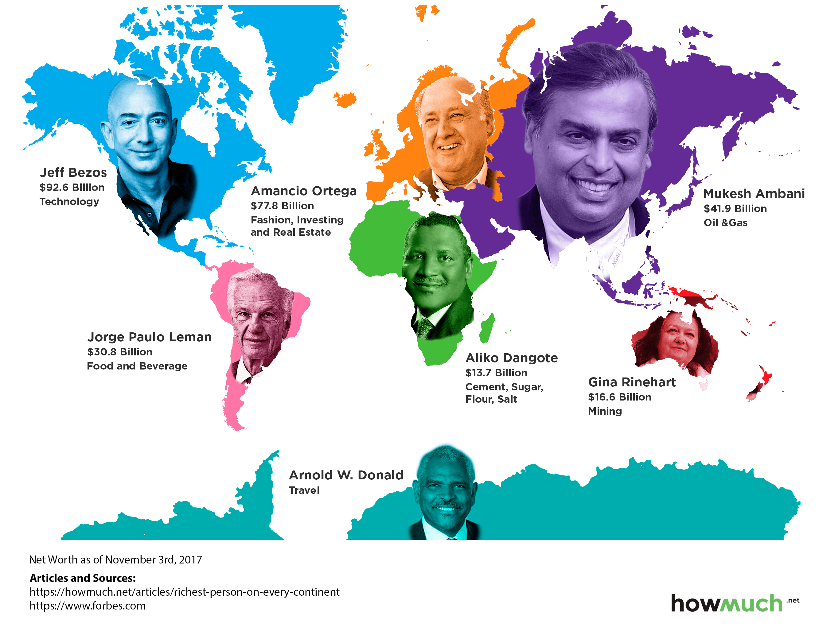 The Richest Person on Each Continent