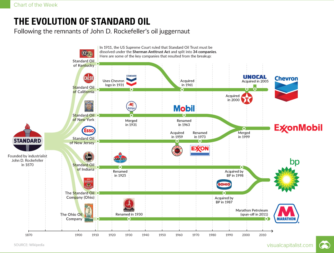 Chart: The Evolution of Standard Oil