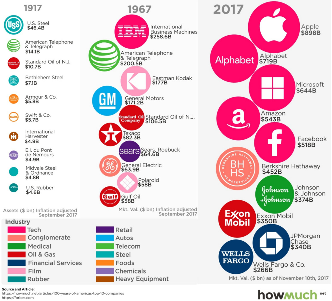 The Most Valuable Companies in the U.S. Over 100 Years