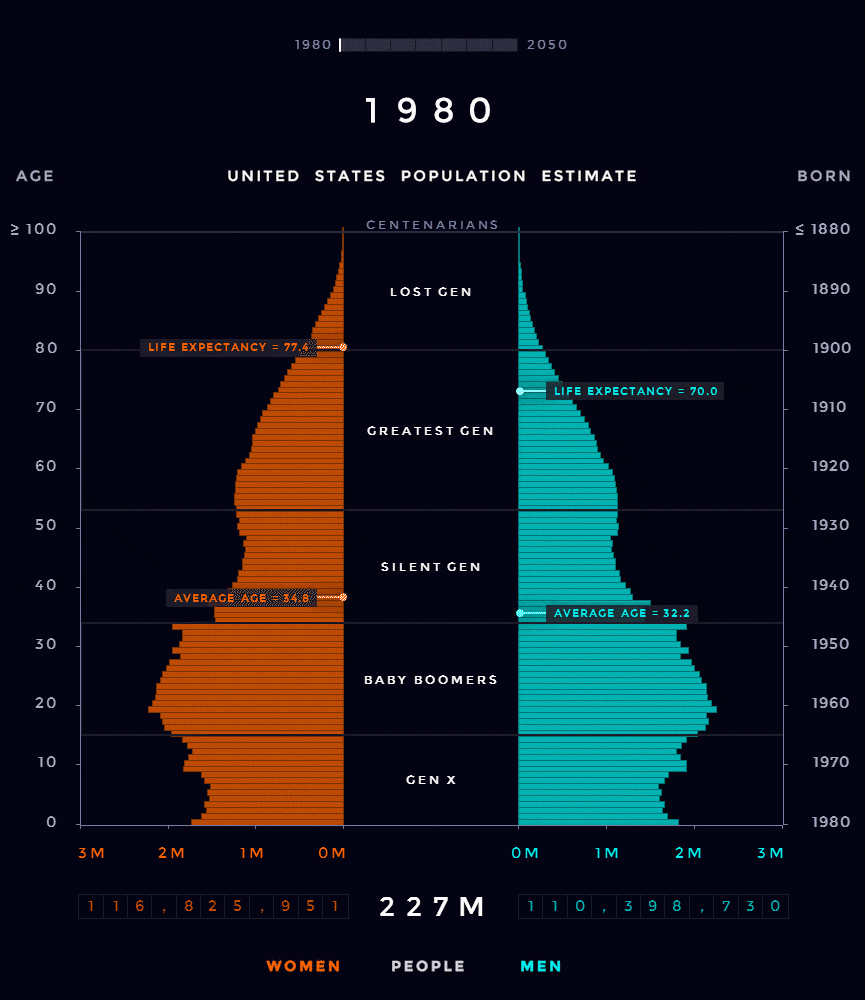Animation: U.S. Population Pyramid From 1980-2050