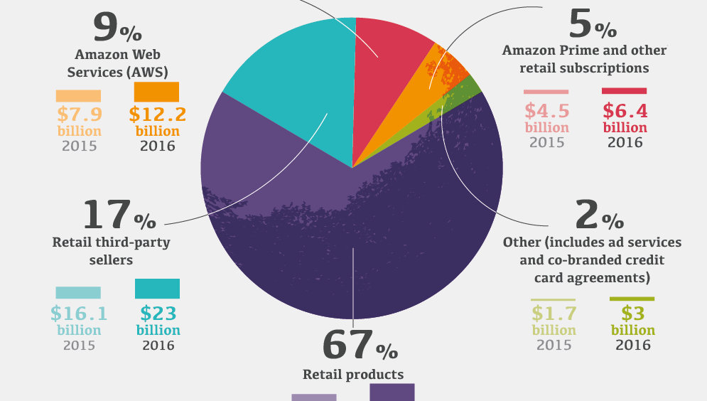 Amazon Pie Chart