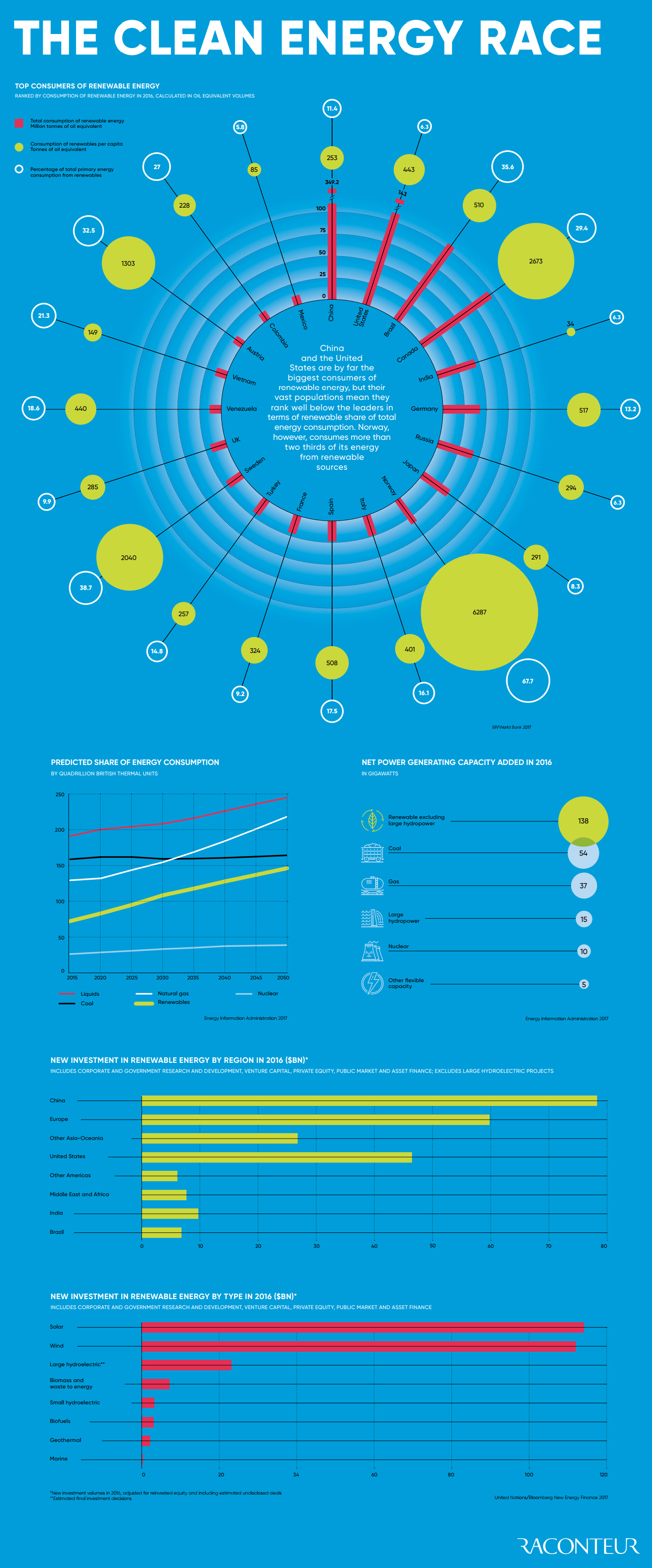 Visualizing the Race for Clean Energy