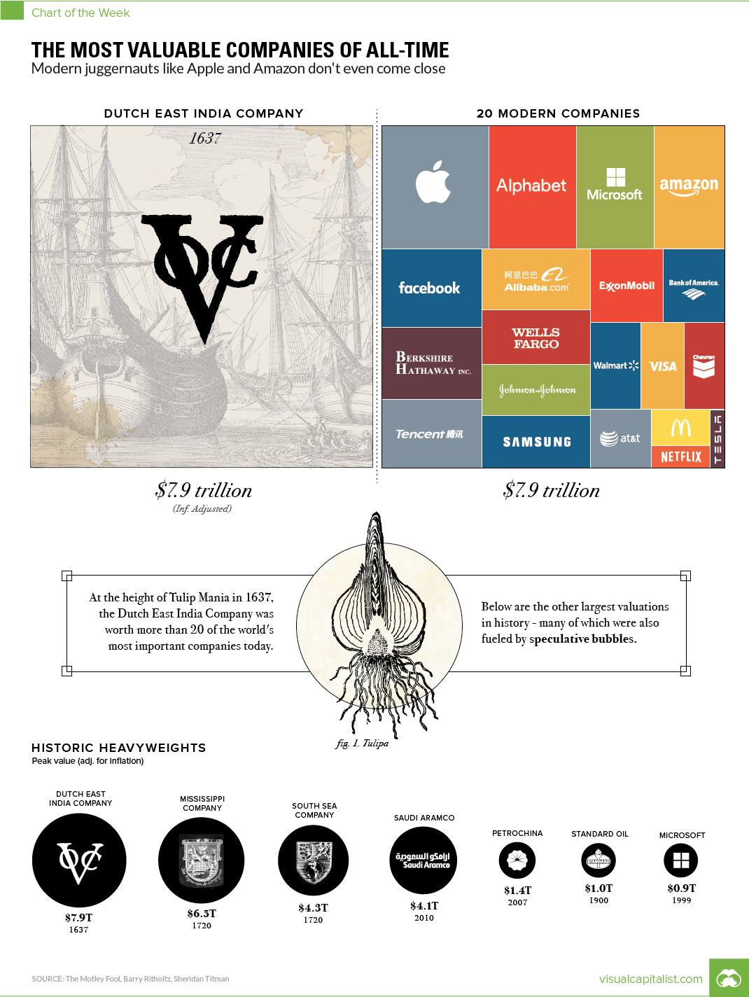 Dutch East India Company compared