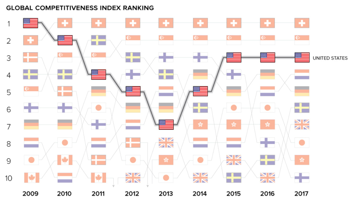 Measuring Global Competitiveness