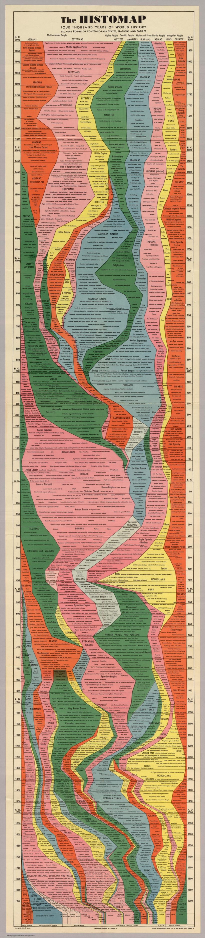 Histomap: Visualizing the 4,000 Year History of Global Power