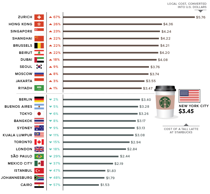 The Latte Index