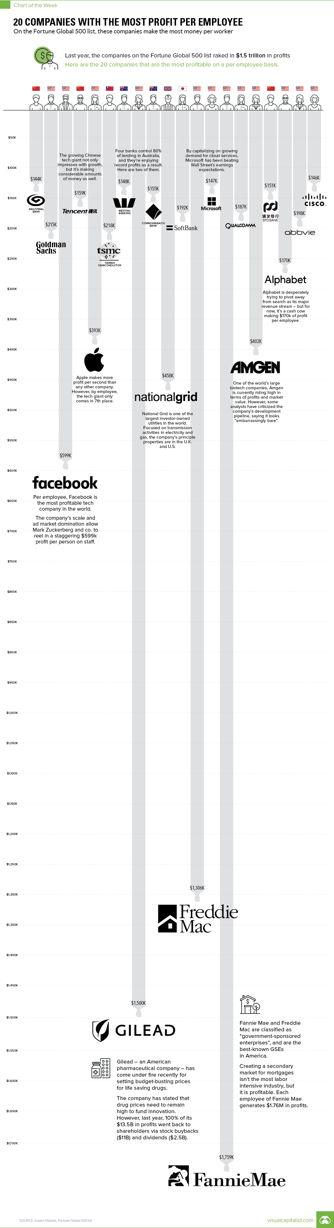 The 20 Companies With the Most Profit Per Employee