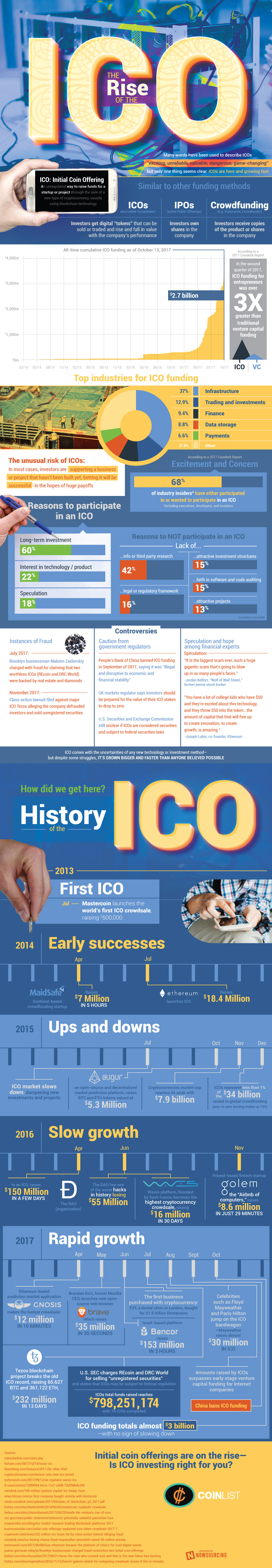 The Rise of the ICO
