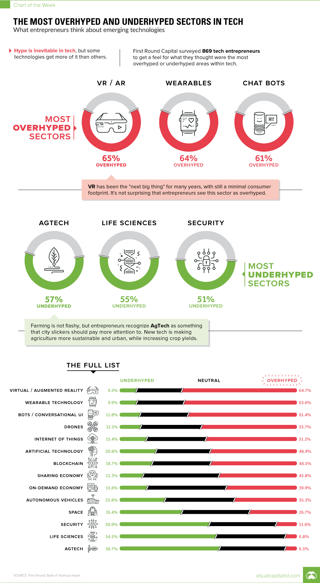 The Most Overhyped Sectors in Tech, According to Entrepreneurs