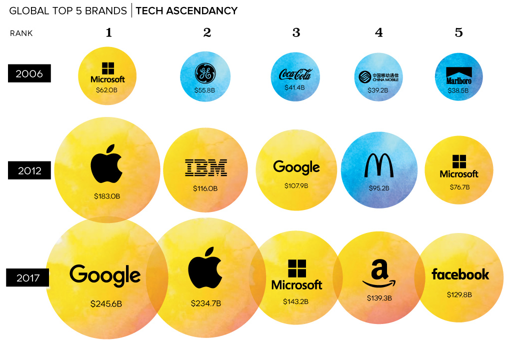 The World's Top Brands
