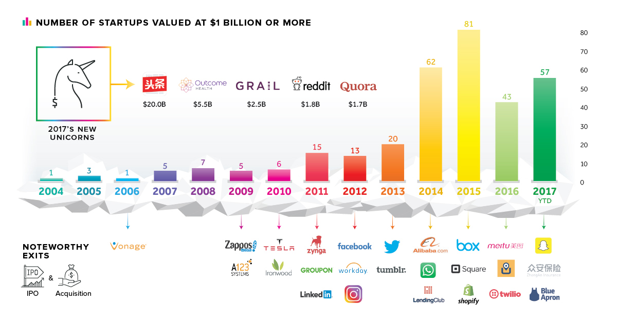 Visualizing the 57 Startups That Became Unicorns in 2017 - 14