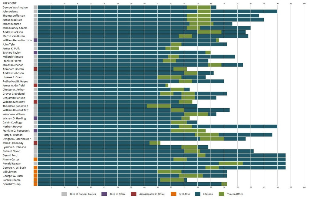 Visualizing The Lifespan of Every U.S. President