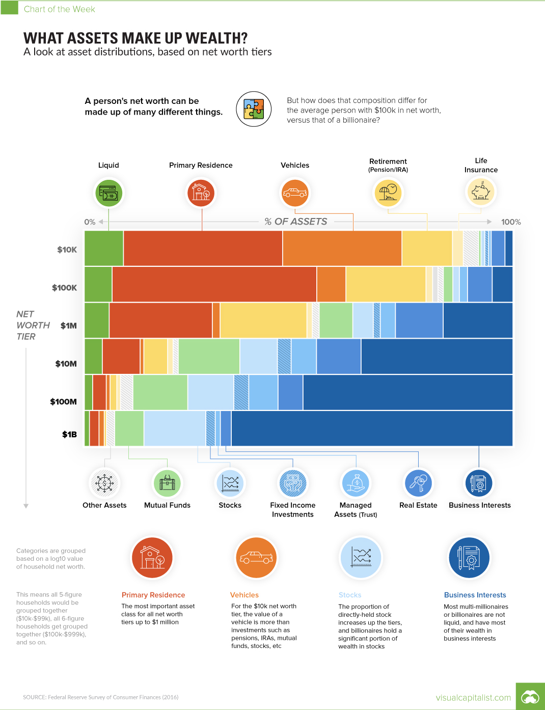 Chart: What Assets Make Up Wealth?