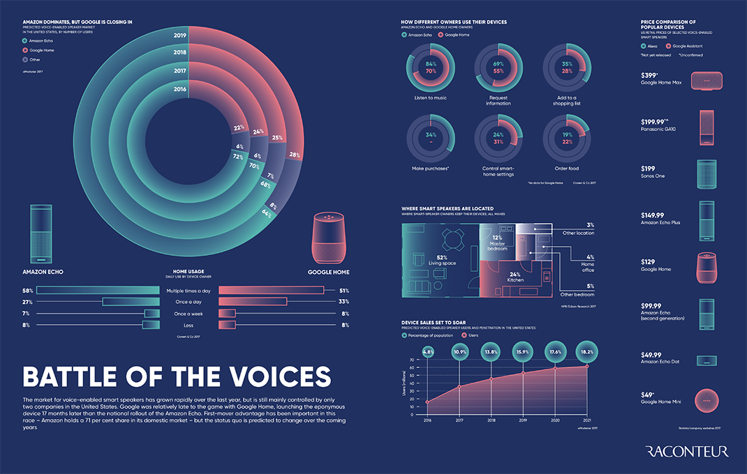 Amazon vs. Google: The Battle for Smart Speaker Market Share