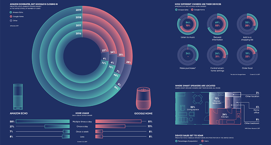 Amazon vs. The Battle Smart Market Share