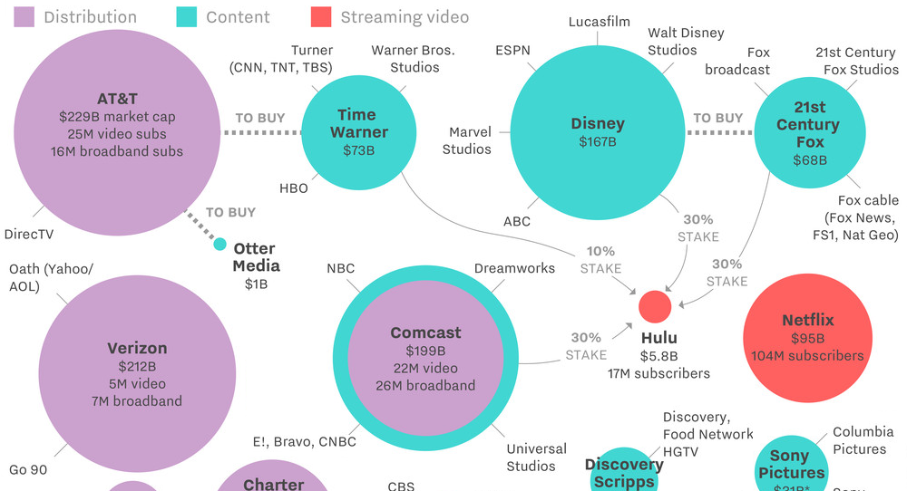 Media Corporations Chart