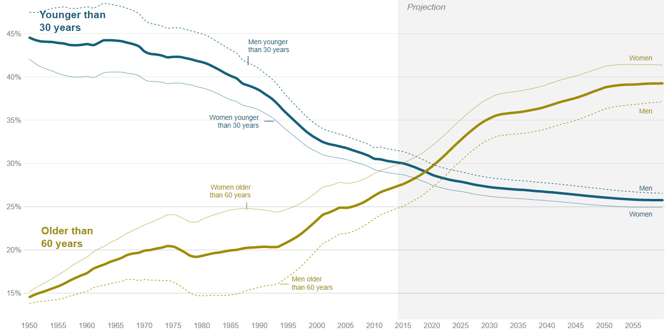 Human Race Population Chart