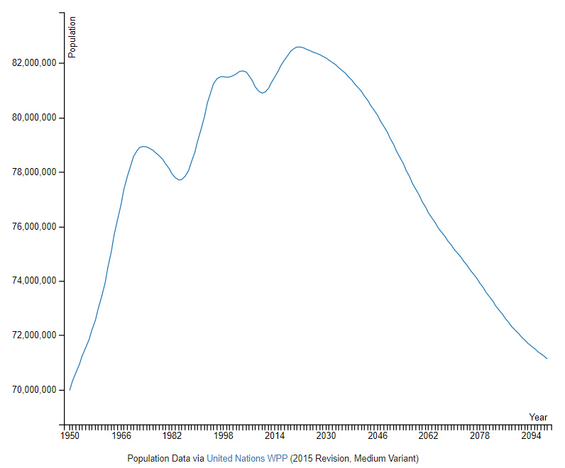 Over the Next Year  Germany Will Hit a Scary Demographic Milestone - 40