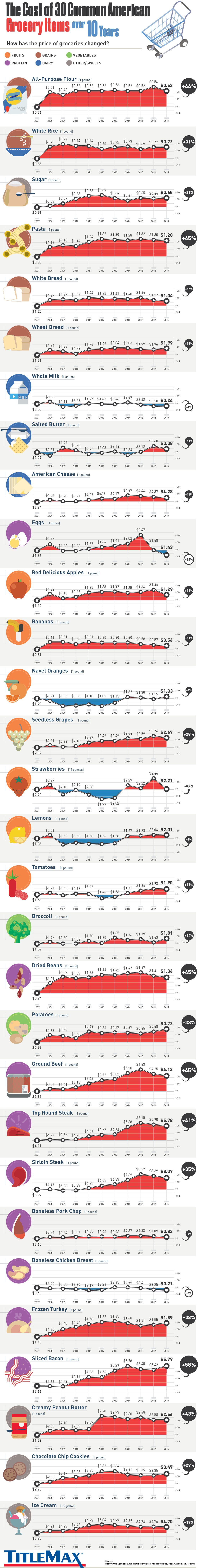 A Decade of Grocery Prices for 30 Common Items