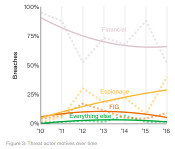 Verizon report on data breaches