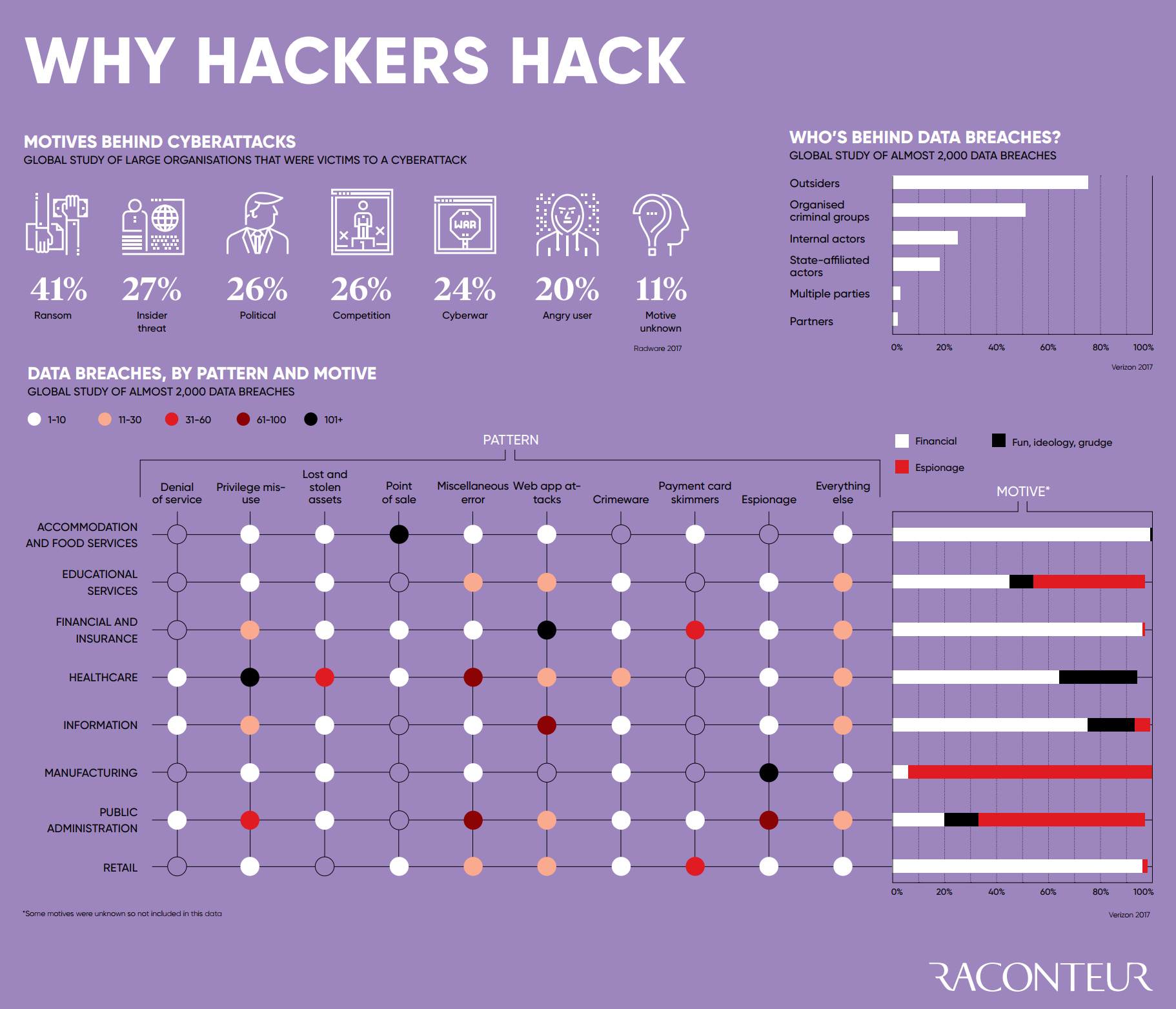Why Hackers Hack: The Motives Behind Cyberattacks
