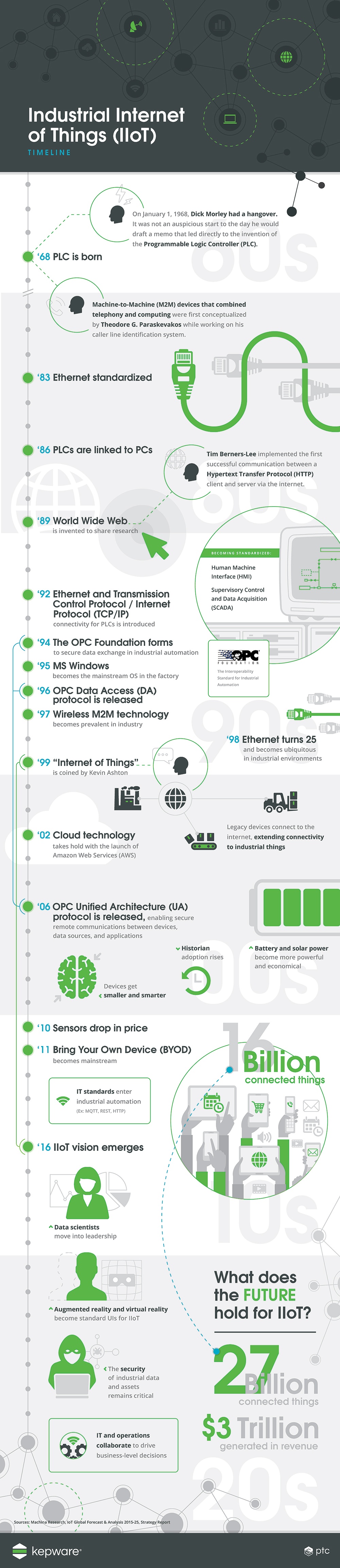 Timeline of the Industrial Internet of Things