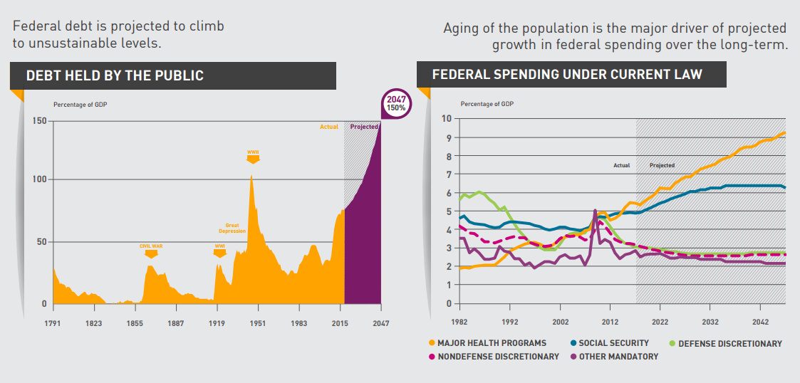 National Debt Growth Chart