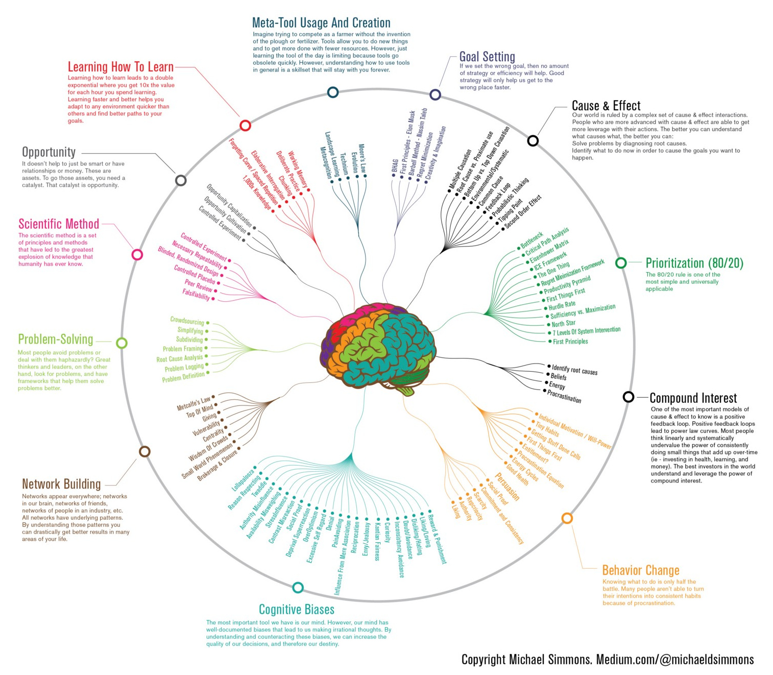 Cognitive Bias Infographic