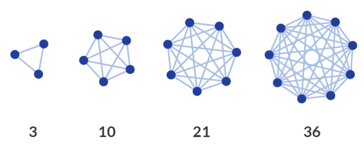 Metcalfe's Law illustrated