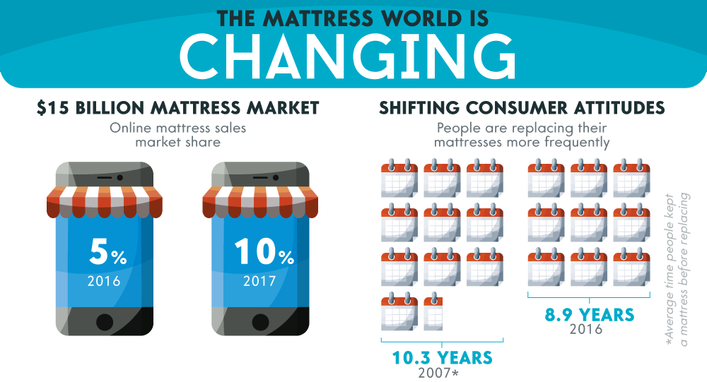 how much money do people make in the bedding industry