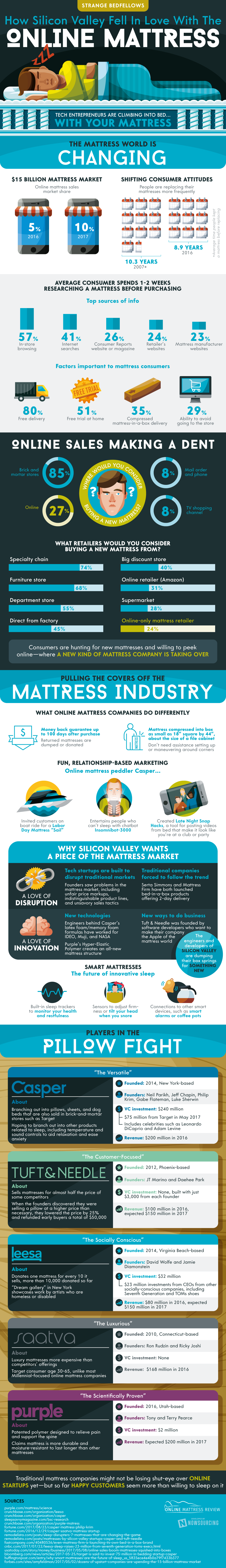Why Tech is Targeting the $15 Billion Mattress Market