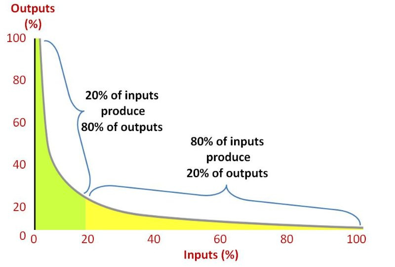 Power law distribution