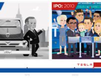 Tesla 7 years after ipo more valuable than ford infographic