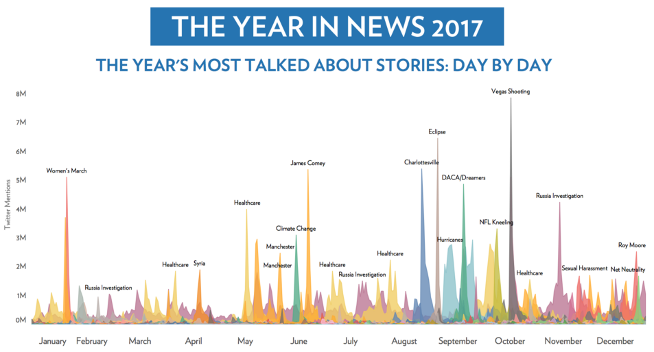 Infographic  The Year in News 2017  According to 2 8 Billion Tweets - 75